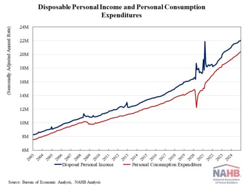 Personal Income Rises 0.4% in December