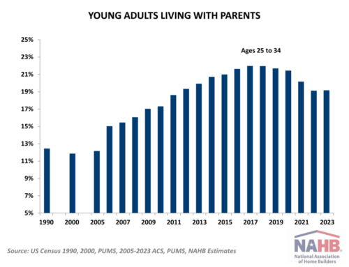 Moving Out of Parental Homes is On Hold