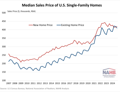 New and Existing Home Price Gap Shrinking