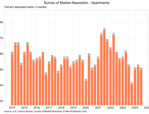 Multifamily Completions Rise Again Pushing Absorption Rates Lower