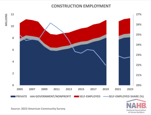 Construction Self-Employment Stable at 23%