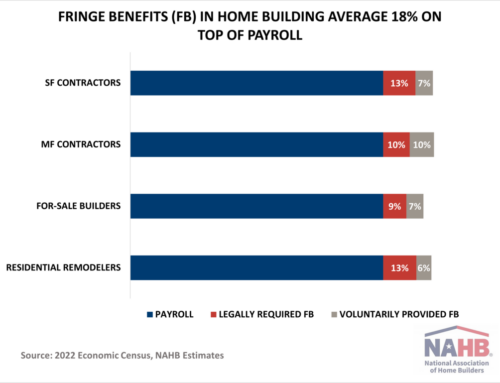 Fringe Benefits Add 18% to Home Building Payroll