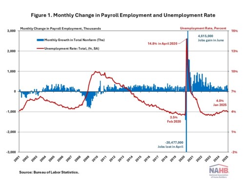 Job Growth Slows in January