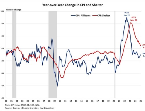 Inflation Accelerated in January