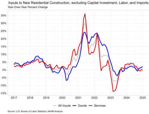 Residential Construction Input Prices Increase to Start the Year