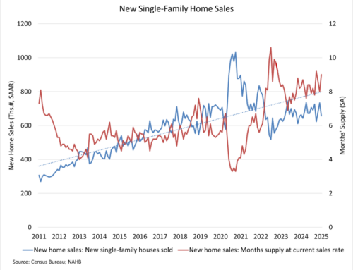 New Home Sales Slow in January 2025