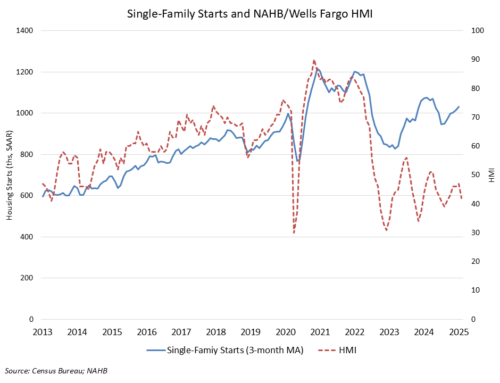 Housing Starts Retreat at the Start of 2025