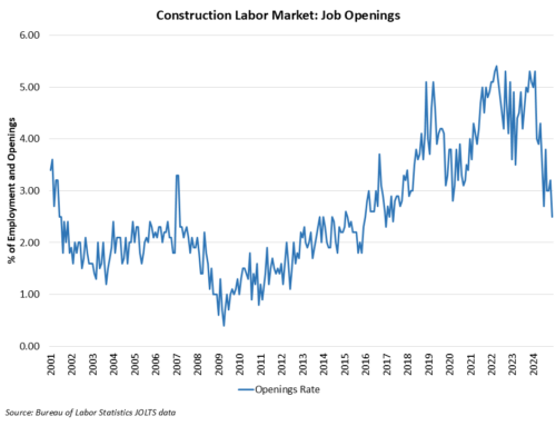 Construction Labor Market Softens