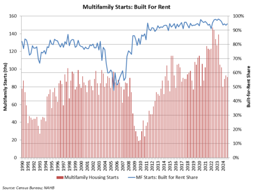 Multifamily Unit Size Increases