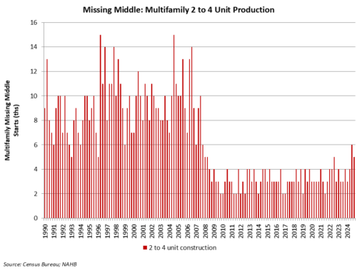 Year-over-Year Gain for Multifamily Missing Middle