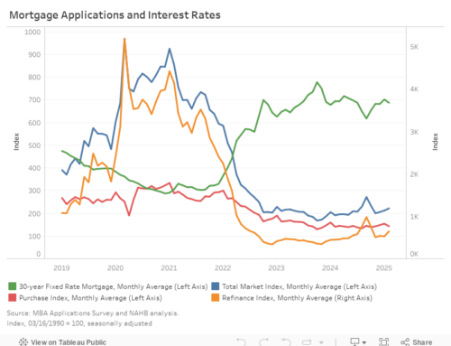 Refinancing Drives Mortgage Activity Higher in February