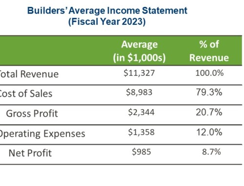 Builders’ Profit Margins Improved in 2023