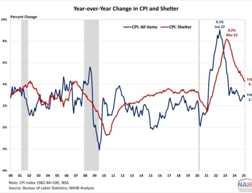 Inflation Eased Ahead of Tariffs