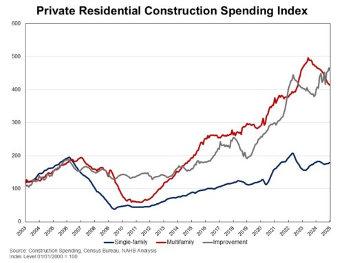 January Private Residential Construction Spending Dips