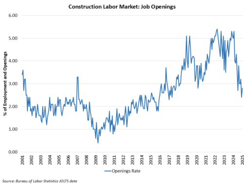 Year-over-Year Declines for Construction Job Openings